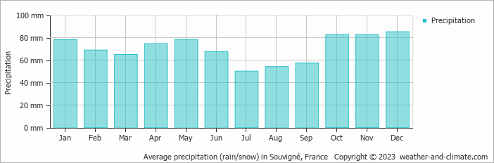 Average monthly rainfall, snow, precipitation in Souvigné, France