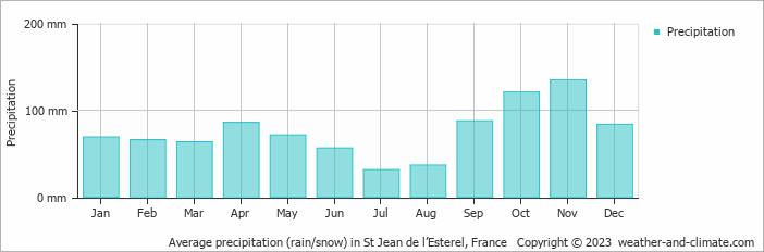Average monthly rainfall, snow, precipitation in St Jean de l’Esterel, France