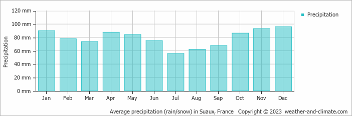 Average monthly rainfall, snow, precipitation in Suaux, France
