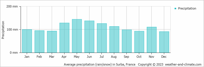 Average monthly rainfall, snow, precipitation in Surba, France