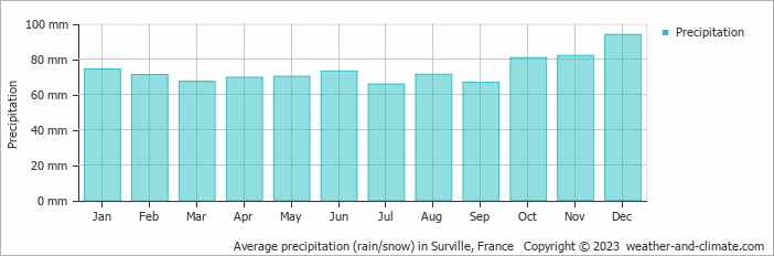 Average monthly rainfall, snow, precipitation in Surville, France