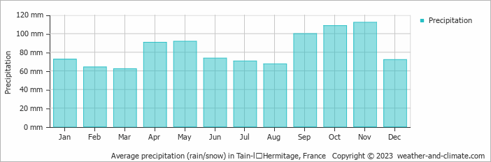 Average monthly rainfall, snow, precipitation in Tain-lʼHermitage, France
