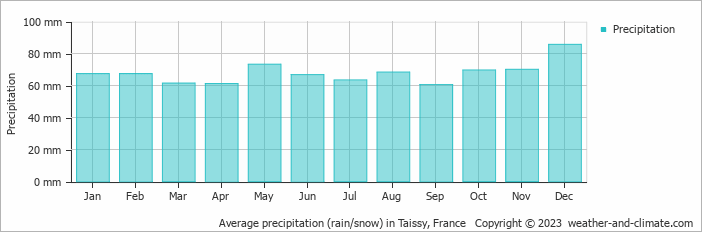 Average monthly rainfall, snow, precipitation in Taissy, 