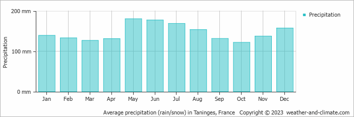 Average monthly rainfall, snow, precipitation in Taninges, France