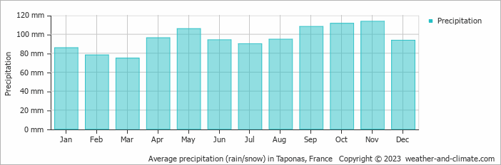Average monthly rainfall, snow, precipitation in Taponas, France