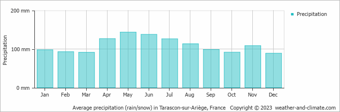 Average monthly rainfall, snow, precipitation in Tarascon-sur-Ariège, France
