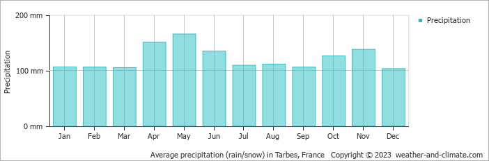 Average monthly rainfall, snow, precipitation in Tarbes, France