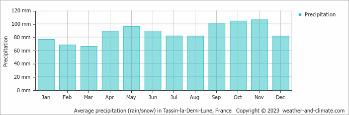 Average monthly rainfall, snow, precipitation in Tassin-la-Demi-Lune, France