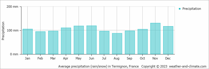 Average monthly rainfall, snow, precipitation in Termignon, France