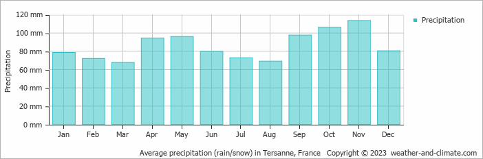 Average monthly rainfall, snow, precipitation in Tersanne, France