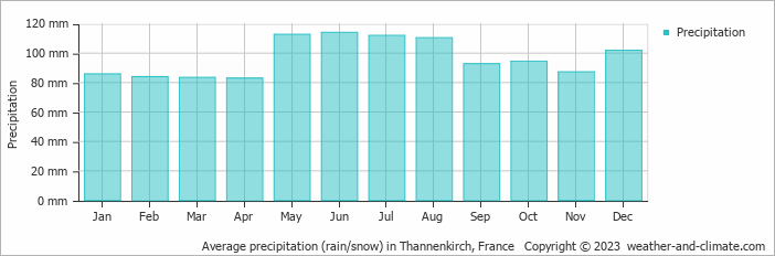 Average monthly rainfall, snow, precipitation in Thannenkirch, France