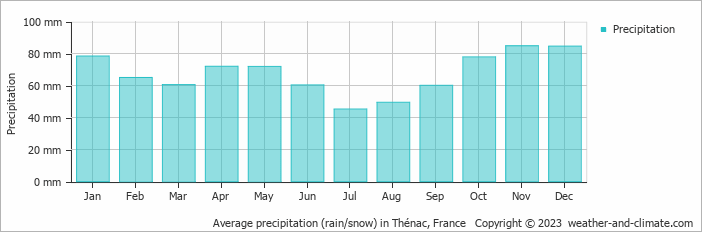 Average monthly rainfall, snow, precipitation in Thénac, France