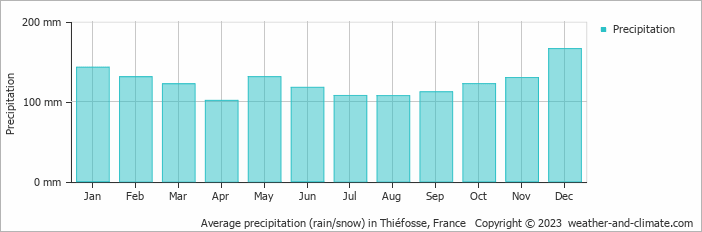 Average monthly rainfall, snow, precipitation in Thiéfosse, France