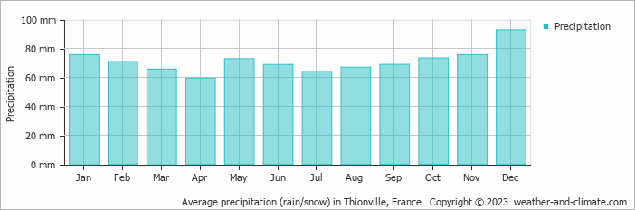 Average monthly rainfall, snow, precipitation in Thionville, France