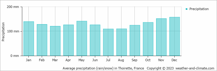 Average monthly rainfall, snow, precipitation in Thoirette, France