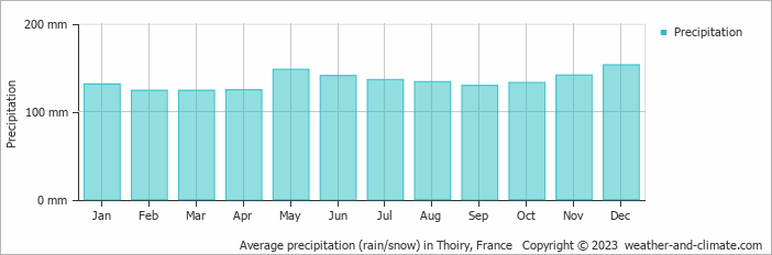 Average monthly rainfall, snow, precipitation in Thoiry, France