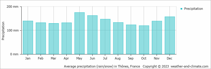 Average monthly rainfall, snow, precipitation in Thônes, France