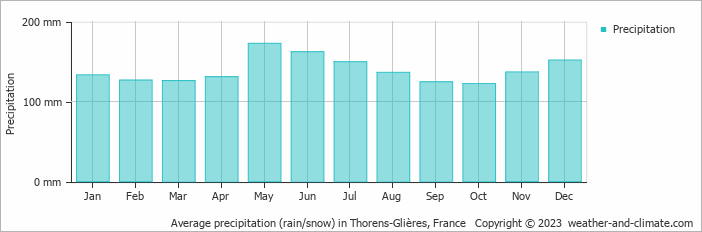 Average monthly rainfall, snow, precipitation in Thorens-Glières, France