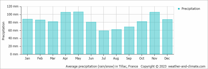 Average monthly rainfall, snow, precipitation in Tillac, France