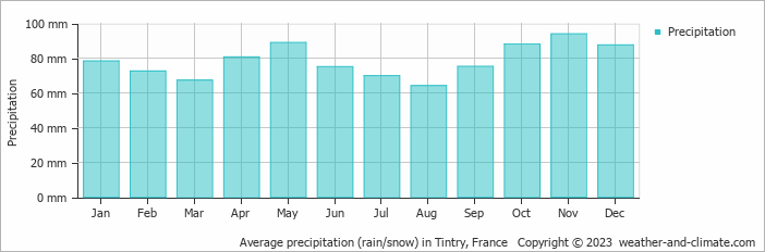 Average monthly rainfall, snow, precipitation in Tintry, France