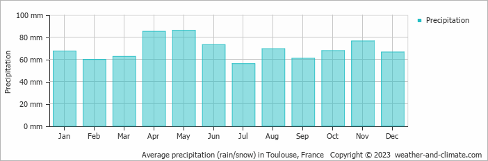 Average precipitation (rain/snow) in Toulouse, France   Copyright © 2022  weather-and-climate.com  