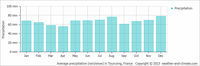 Average monthly rainfall, snow, precipitation in Tourcoing, 