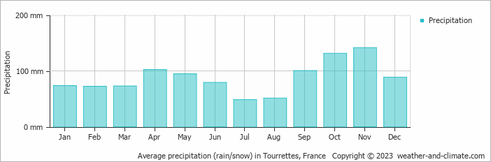 Average monthly rainfall, snow, precipitation in Tourrettes, France