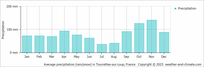 Average monthly rainfall, snow, precipitation in Tourrettes-sur-Loup, France