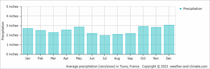 tours france annual weather