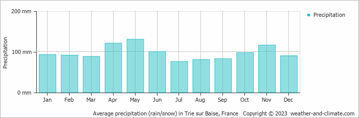 Average monthly rainfall, snow, precipitation in Trie sur Baise, France