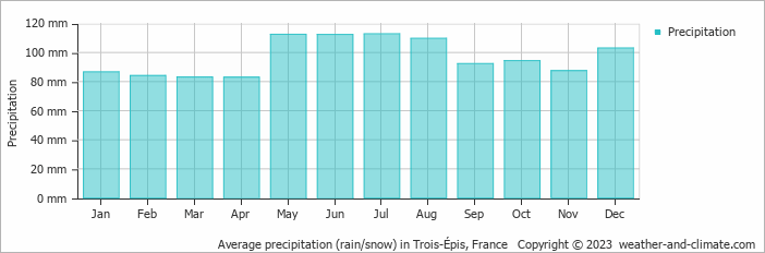 Average monthly rainfall, snow, precipitation in Trois-Épis, France