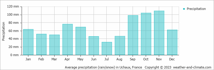 Average monthly rainfall, snow, precipitation in Uchaux, France