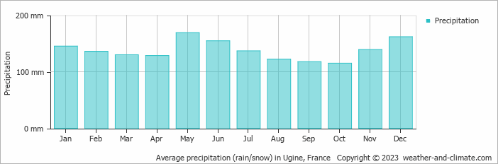 Average monthly rainfall, snow, precipitation in Ugine, France