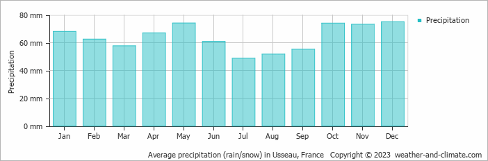 Average monthly rainfall, snow, precipitation in Usseau, France