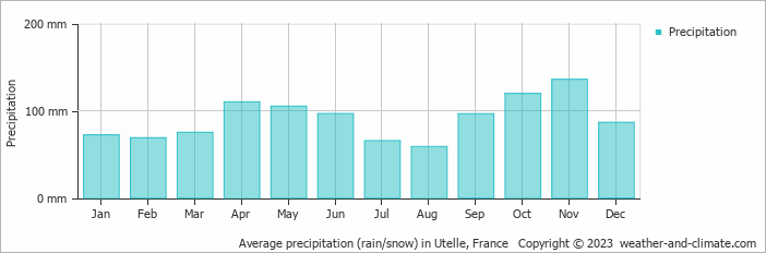 Average monthly rainfall, snow, precipitation in Utelle, France