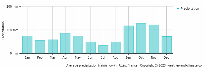 Average monthly rainfall, snow, precipitation in Uzès, France