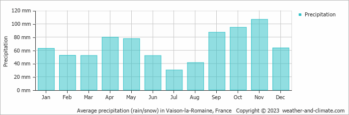 Average monthly rainfall, snow, precipitation in Vaison-la-Romaine, France