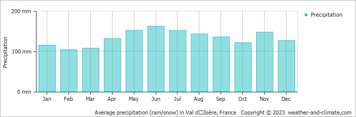 Average monthly rainfall, snow, precipitation in Val dʼIsère, France