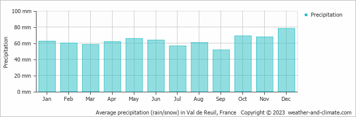 Average monthly rainfall, snow, precipitation in Val de Reuil, France