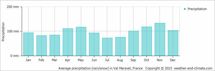 Average monthly rainfall, snow, precipitation in Val Maravel, France