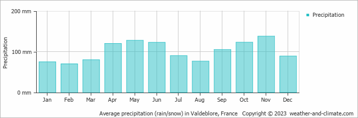 Average monthly rainfall, snow, precipitation in Valdeblore, France