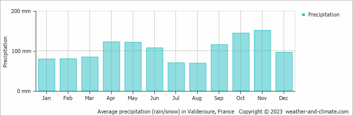 Average monthly rainfall, snow, precipitation in Valderoure, France