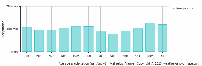 Average monthly rainfall, snow, precipitation in Valfréjus, France