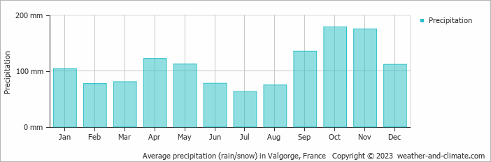 Average monthly rainfall, snow, precipitation in Valgorge, France