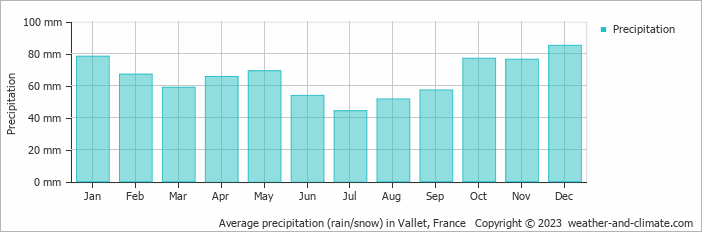 Average monthly rainfall, snow, precipitation in Vallet, France