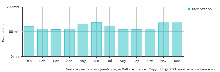 Average monthly rainfall, snow, precipitation in Valloire, France