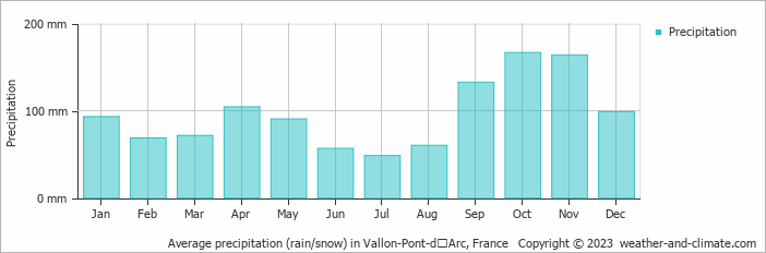 Average monthly rainfall, snow, precipitation in Vallon-Pont-dʼArc, France