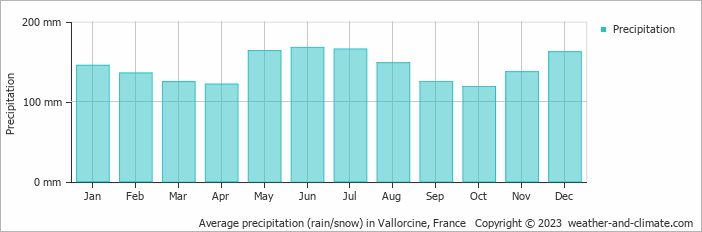 Average monthly rainfall, snow, precipitation in Vallorcine, France