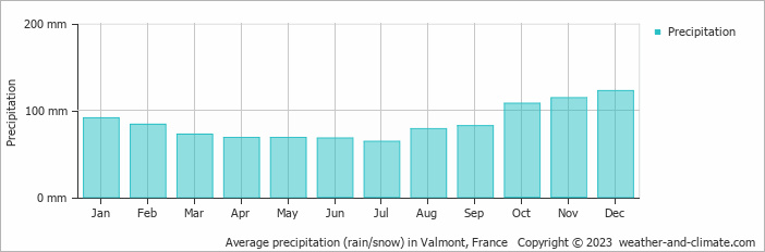 Average monthly rainfall, snow, precipitation in Valmont, France