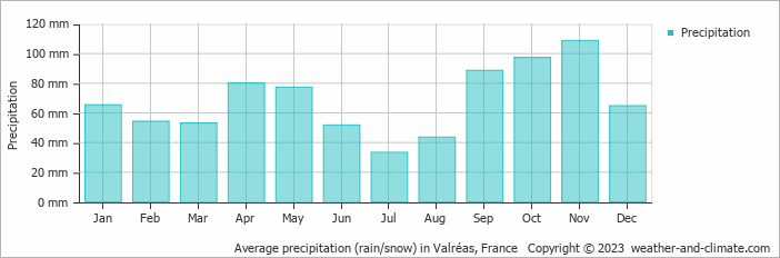 Average monthly rainfall, snow, precipitation in Valréas, France